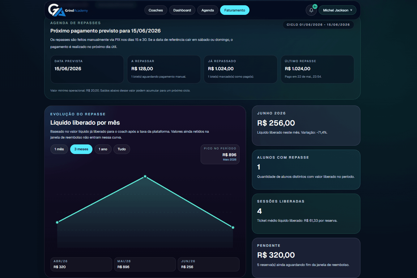 Faturamento dos criadores